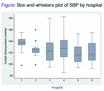 Boxplots