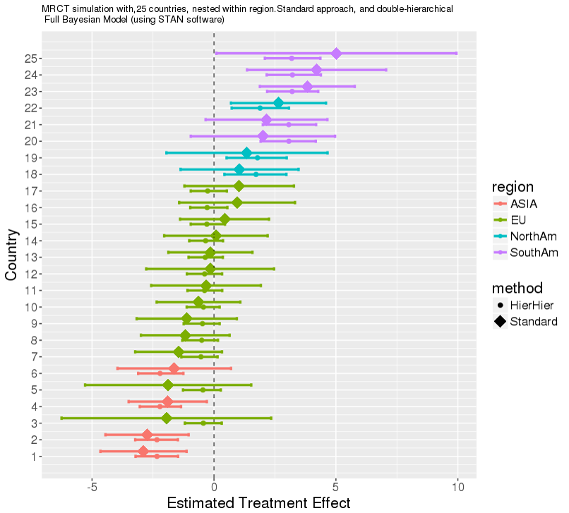 Experimental Nested Shrinkage Approach to Multi-regional data Experimental Nested Shrinkage Approach to Multi-regional data